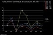 Crescimento percentual de cursos por década [MEC, ABEA]