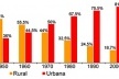 Fig. 1: Gráfico da alteração do quadro da distribuição populacional no país demonstrando a passagem da vida eminentemente rural para uma situação predominantemente urbana [IBGE]