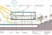Concurso de Propostas Arquitetônicas para o futuro SESC Guarulhos, 3º lugar, esquema de iluminação e insolação naturais. Escritório Forte, Gimenes e Marcondes Ferraz<br />Desenho do escritório 