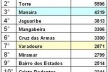 Fig. 6: Número de atividades de comércio e serviços licenciados por bairro. Em azul, os bairros componentes do núcleo litorâneo; em amarelo, os bairros do núcleo central da cidade [Paulo Falconi a partir da Secretária da Receita Municipal, 2005]