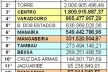 Fig. 7: Faturamento por bairro da cidade de João Pessoa, realizado no ano de 2005. Em azul, os bairros componentes do núcleo central; em amarelo, os bairros do núcleo central da cidade [SECRETARIA DA RECEITA ESTADUAL, 2005]