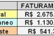 Fig. 8: Resultado dos faturamentos apresentados nas áreas estudadas, realizado no ano de 2005 [SECRETARIA DA RECEITA ESTADUAL, 2005]