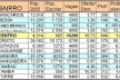 Fig. 9: Disponibilidade de vagas em escolas, nos bairros de João Pessoa [Censo Escolar, 2005]