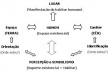 Esquema gráfico sobre o conceito de Lugar segundo Norberg-Schulz (1979)<br />Elaboração do Autor 