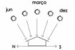 Figura 15 – Esquema mostrando a incidência solar, quase perpendicular durante todo o ano<br />Desenho Mirian Keiko Ito Rovo 