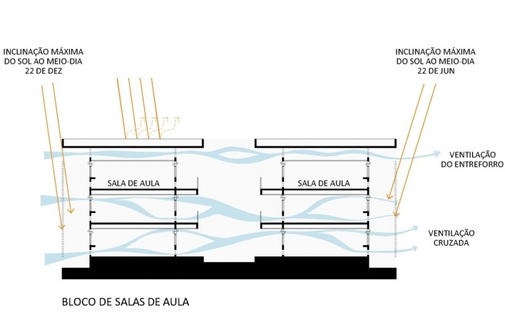 Universidade no Semi-árido – UNIVASF, incidência solar e ventilação cruzada – bloco salas de aula, 1º lugar concurso Sustentabilidade em Edificações Públicas. Estudante Murilo Medeiros de Siqueira, 2008<br />Imagem divulgação 