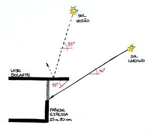 Esquema 2 – prolongamento da laje para receber somente o sol do inverno
  	  	 <br />Imagem dos autores do projeto 