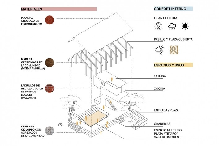 Casa Grande Atyaro Pankotsi, diagrama, Río Tambo, Junín, Perú, 2019. Arquitectos Marta Maccaglia, Raúl Arancibia, Auriane Bonnault, Samanta Sinistri, Helmer Carrión, Emilio Santos Pérez, Carlos Barreda/Asociación Semillas para el Desarrollo Sostenible<br />Imagen divulgacíon  [Asociación Semillas para el Desarrollo Sostenible]
