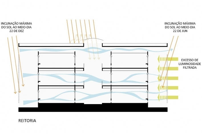 Universidade no Semi-árido – UNIVASF, incidência solar e ventilação cruzada – reitoria, 1º lugar concurso Sustentabilidade em Edificações Públicas. Estudante Murilo Medeiros de Siqueira, 2008<br />Imagem divulgação 