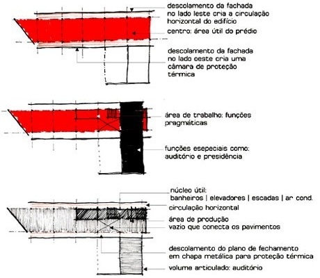Esquemas de implantação<br />Imagem do autor do projeto 