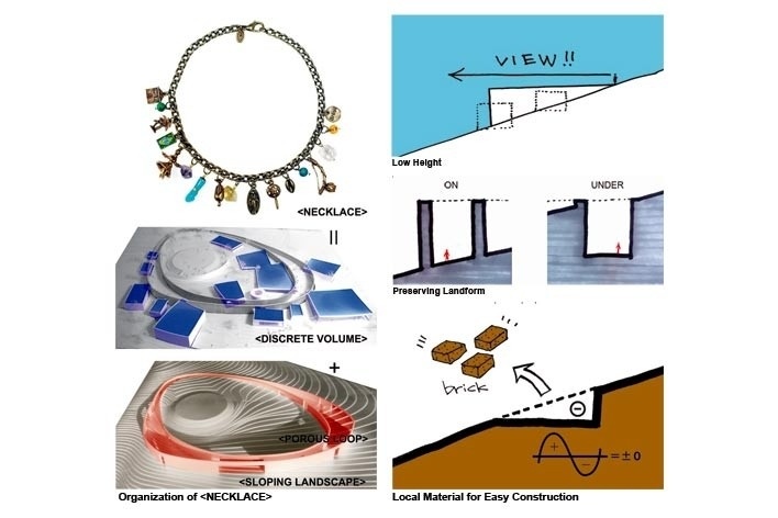 Concurso Internacional para Projeto Arquitetônico do Museu Exploratório de Ciências da Unicamp, diagramas com conceito de "necklace" e  materiais locais para construção, 2º lugar. Arquitetos Tomohiko Amemiya, Hiroki Inutsuka e Mitsuru Hamada, 2009<br />Desenhos equipe 