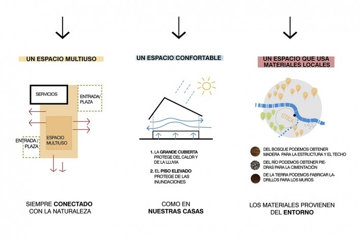 Casa Grande Atyaro Pankotsi, diagrama, Río Tambo, Junín, Perú, 2019. Arquitectos Marta Maccaglia, Raúl Arancibia, Auriane Bonnault, Samanta Sinistri, Helmer Carrión, Emilio Santos Pérez, Carlos Barreda/Asociación Semillas para el Desarrollo Sostenible<br />Imagen divulgacíon  [Asociación Semillas para el Desarrollo Sostenible]