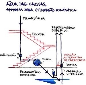 Croqui do esquema de capitação de água da chuva<br />Imagem dos autores do projeto 