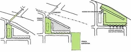 Esquema 1: Nova conexão urbana / nova praça equipada
Esquema 2: O edifício como articulador dos espaços públicos do bairro
Esquema 3: Clara definição das áreas públicas e condominiais<br />Imagem dos autores do projeto 
