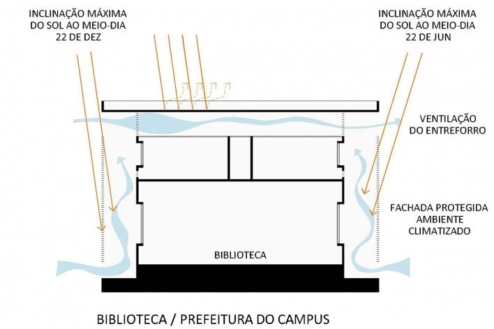 Universidade no Semi-árido – UNIVASF, incidência solar e ventilação cruzada – biblioteca / Prefeitura do Campus, 1º lugar concurso Sustentabilidade em Edificações Públicas. Estudante Murilo Medeiros de Siqueira, 2008<br />Imagem divulgação 