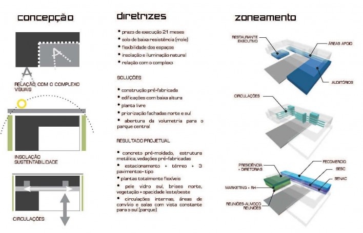 Concurso Sistema Fecomércio‐RS, concepção, diretrizes e zoneamento. Gabriel Cruz Grandó e equipe, 2º lugar, 2011