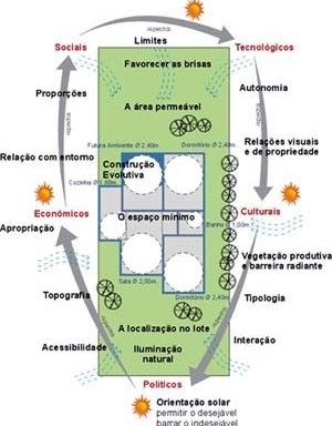 Elementos, fatores e aspectos conceituais<br />Imagem dos autores do projeto 