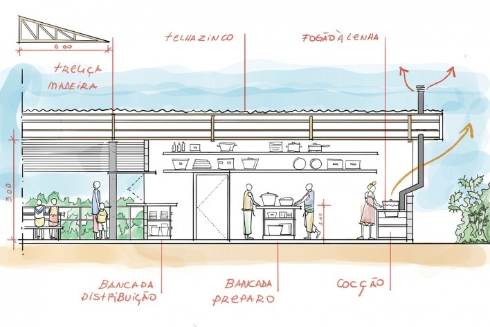 Refeitório e Centro de Nutrição, croquis refeitório, Campo da Paz, Madagascar, 2021. Arquitetos Dante Furlan, Bruno Milan, Lais Santos, Daniella Matavelli, Priscila Alexandre / Bernardes Arquitetura/Arquitetura Sem Fronteiras<br />Imagem divulgação  [Bernardes Arquitetura]