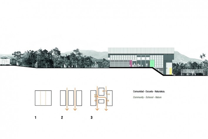 Escuela inicial y primaria Unión Alto Sanibeni, corte territorial, Comunidad Nativa Unión Alto Sanibeni, Pangoa, Junin, Perú, 2019. Arquitectos Marta Maccaglia, Raúl Arancibia, Giulia Perri y Susanna Olivieri / Asociación Semillas para el Desarrollo Soste<br />Imagén divulgacíon  [Equipo Semillas]