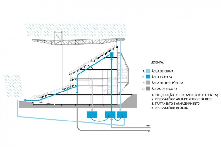 GCP Arquitetos, Arena Multiuso Governador José Fragelli, Cuiabá, 2014. Corte esquemático do sistema de aproveitamento de água<br />GCP Arquitetos 