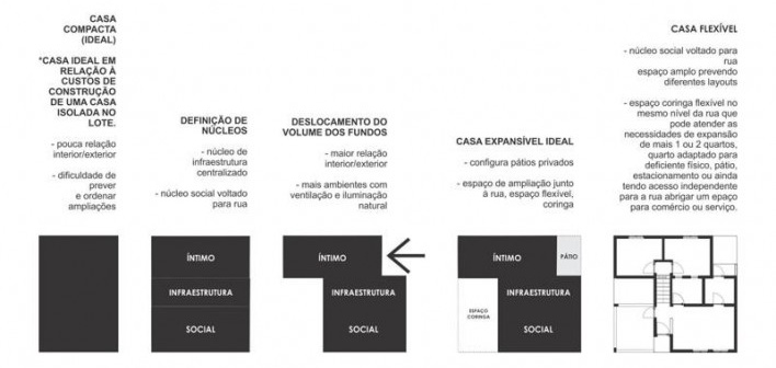 Esquemas. Concurso Habitação para Todos CDHU.Casas escalonadas-Menção honrosa.<br />Autores do projeto  [escritorio premiado]