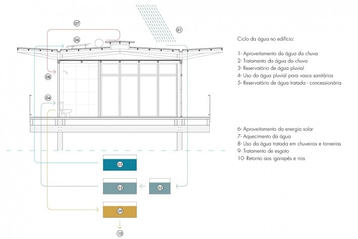 Habitação social na Amazônia, diagrama do ciclo da água, Manaus AM, 2020. Arquiteta Danielle Khoury Gregorio<br />Imagem divulgação  [Acervo Danielle Khoury Gregorio]