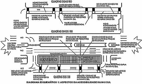 Diagrama esquemático de soluções viárias e de acessibilidade local na W-3 Sul<br />Autores do projeto 