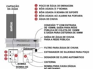 Esquema do sistema de captação de água pluvial<br />Imagem dos autores do projeto 