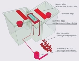 Medidas de auto sustentabilidade e eficiência ambiental<br />Imagem dos autores do projeto 