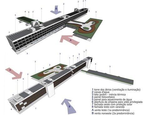 Perspectiva geral com estratégias do projeto<br />Imagem dos autores do projeto 
