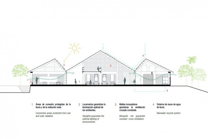 Escuela inicial y primaria Unión Alto Sanibeni, corte, Comunidad Nativa Unión Alto Sanibeni, Pangoa, Junin, Perú, 2019. Arquitectos Marta Maccaglia, Raúl Arancibia, Giulia Perri y Susanna Olivieri / Asociación Semillas para el Desarrollo Sostenible<br />Imagén divulgacíon  [Equipo Semillas]