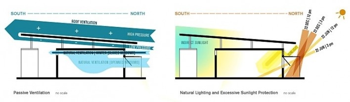 Homeless Center- Crossroads & Edges. Campo Aud. 2010. Diagrama de iluminação e ventilação naturais (colchão de ar) [equipe premiada]