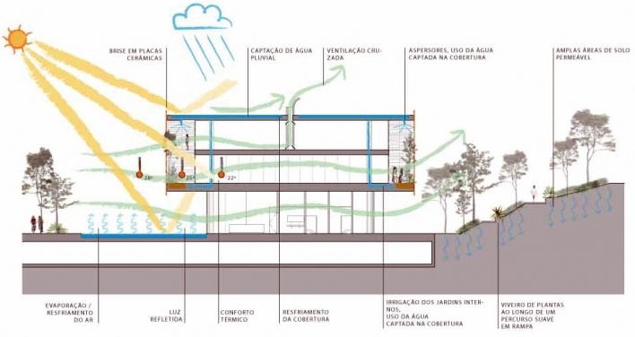Concurso de Propostas Arquitetônicas para o futuro SESC Guarulhos, 3º lugar, esquema de iluminação e insolação naturais. Escritório Forte, Gimenes e Marcondes Ferraz<br />Desenho do escritório 