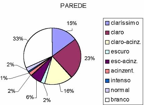 gráfico 2 – Nível claridade/saturação dos elementos, sem levar em conta a matiz
