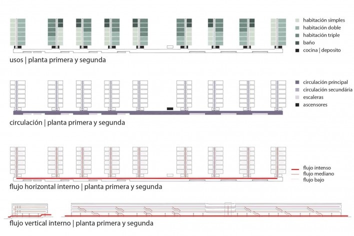Dormitórios e alojamentos para professores e estudantes, diagramas de usos, circulação e fluxo horizontal interno, Miraflores, Panamá, 2008. Sic Arquitetura<br />Imagem divulgação 