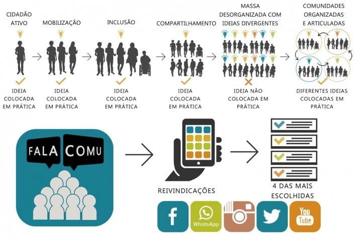 Plano de humanização para cidades, esquema de comunidades mobilizadas, aplicativo "FalaComu" como ferramenta de mobilização e integração com outras plataformas de mídias sociais. Thais Coelho, Thais Shiozawa de Micheli e Victoria Braga
