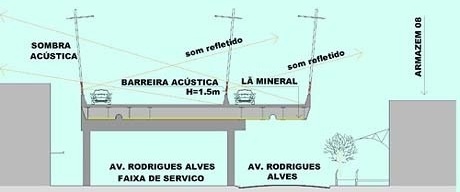 Corte  diagnóstico de ruídos na Avenida Rodrigues Alves<br />Imagem dos autores do projeto 