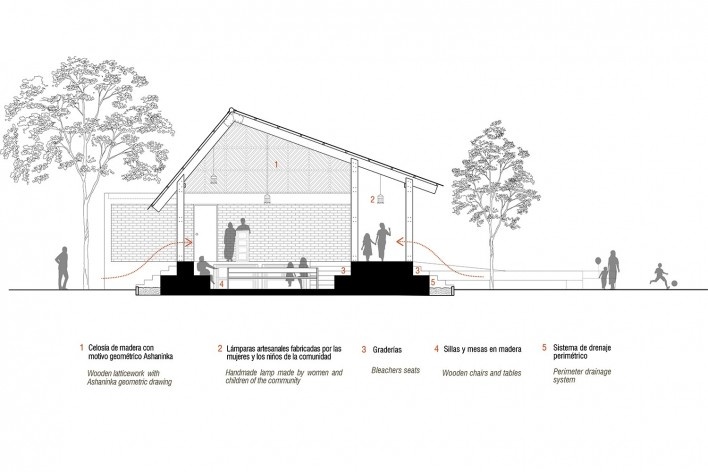 Casa Grande Atyaro Pankotsi, corte, Río Tambo, Junín, Perú, 2019. Arquitectos Marta Maccaglia, Raúl Arancibia, Auriane Bonnault, Samanta Sinistri, Helmer Carrión, Emilio Santos Pérez, Carlos Barreda/Asociación Semillas para el Desarrollo Sostenible<br />Imagen divulgacíon  [Asociación Semillas para el Desarrollo Sostenible]