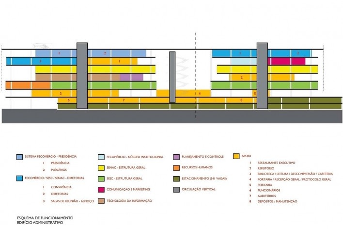 Sistema Fecomércio‐RS, Edifício Administrativo, esquema de funcionamento. Forte, Gimenes & Marcondes Ferraz, menção honrosa, 2011