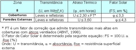 Tabela 1 – Transmitância térmica, atraso térmico e fator de calor solar admissíveis para vedações externas para a Zona Bioclimática 8<br />Imagem dos autores do projeto 