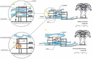 Cortes transversais - estudos de ventilação<br />Imagem dos autores do projeto 