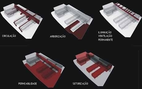 Esquemas de circulação, arborização, iluminação, ventilação, permeabilidade e setorização<br />Imagem dos autores do projeto 