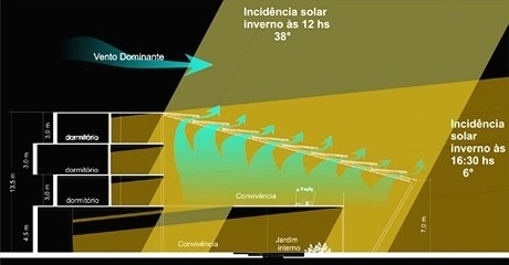 Incidência Solar: o clima de Porto Alegre exige medidas flexíveis, a cobertura foi então projetada para permitir proteção durante o verão e maior insolação durante o inverno<br />Imagem dos autores do projeto 