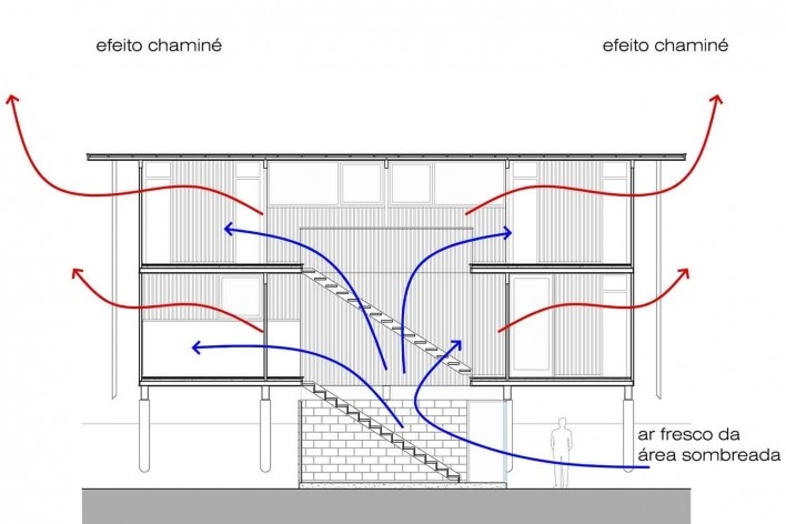 Vila Taguaí, corte do esquema de ventilação, Carapicuiba SP, 2007-2010. Arquitetos Cristina Xavier (autora), Henrique Fina, Lucia Hashizume e João Xavier (colaboradores)