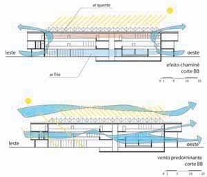 Cortes longitudinais - estudos de ventilação<br />Imagem dos autores do projeto 