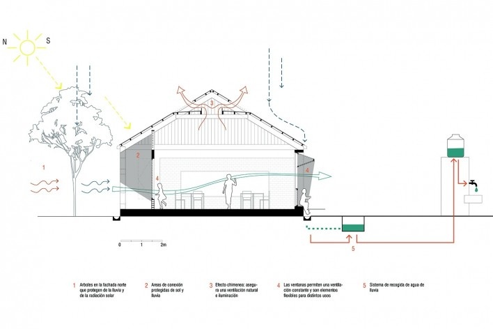 Escuela Primaria Jerusalen de Miñaro, esquema bioclimatico, Comunidad nativa de Jerusalén de Miñaro, Pangoa, Satipo, Junín, Perú, 2017. Arquiteta Marta Maccaglia (autora) / Asociación Semillas<br />Imagen divulgación  [Asociación Semillas]