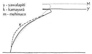 Croqui de habitações indígenas<br />Imagem dos autores do projeto  [NOVAES, Sylvia C. Habitações indígenas. São Paulo, Nobel/Edusp, 1983]