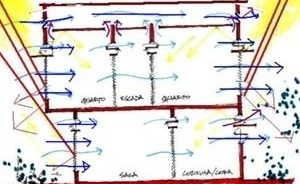 Croqui mostrando ventilação e insolação<br />Imagem dos autores do projeto 