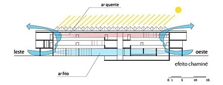 Ventilação por efeito chaminé<br />Imagem dos autores do projeto 