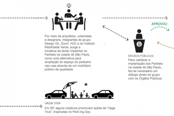 Parklets, pesquisa e etapas de execução.